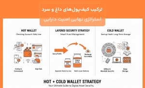  ترکیب کیف‌پول‌های داغ و سرد: استراتژی نهایی امنیت دارایی