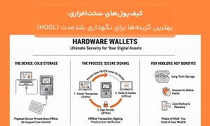  کیف‌پول‌های سخت‌افزاری: بهترین گزینه‌ها برای نگهداری بلندمدت (HODL)