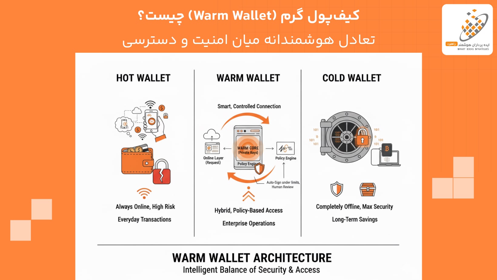 کیفپول گرم (Warm Wallet) چیست؟ تعادل هوشمندانه میان امنیت و دسترسی کیفپول گرم (Warm Wallet) چیست؟ تعادل هوشمندانه میان امنیت و دسترسی
