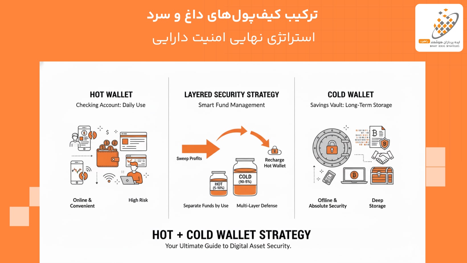 ترکیب کیفپولهای داغ و سرد: استراتژی نهایی امنیت دارایی ترکیب کیفپولهای داغ و سرد: استراتژی نهایی امنیت دارایی