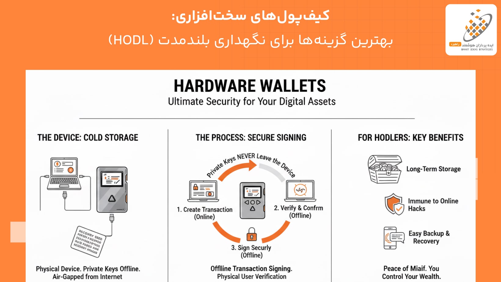 کیفپولهای سختافزاری: بهترین گزینهها برای نگهداری بلندمدت (HODL) کیفپولهای سختافزاری: بهترین گزینهها برای نگهداری بلندمدت (HODL)