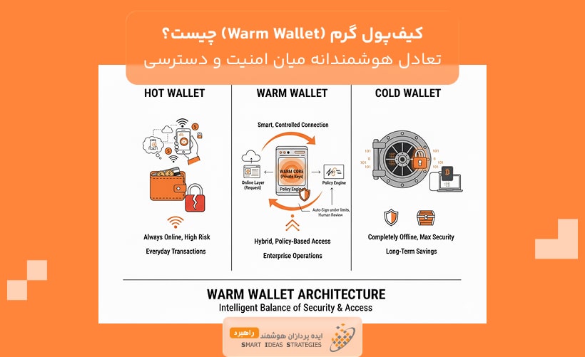 کیفپول گرم (Warm Wallet) چیست؟ تعادل هوشمندانه میان امنیت و دسترسی