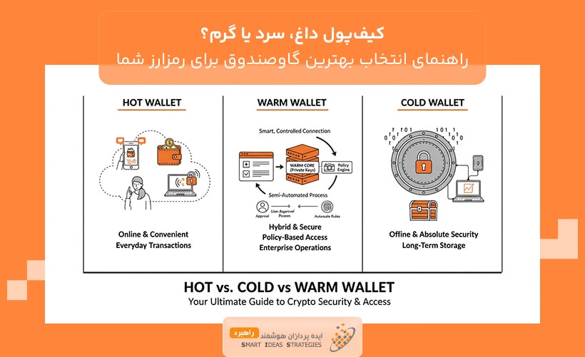کیفپول داغ، سرد یا گرم؟ راهنمای انتخاب بهترین گاوصندوق برای رمزارز شما